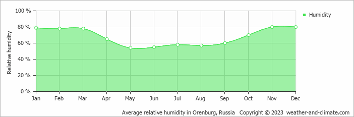 Average monthly relative humidity in Orenburg, Russia