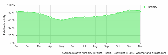 Average monthly relative humidity in Penza, Russia