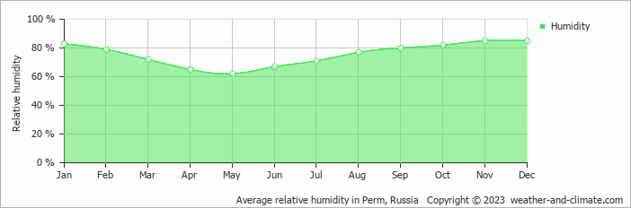 Average monthly relative humidity in Perm, Russia