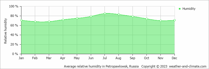Average monthly relative humidity in Petropavlovsk-Kamchatskiy, Russia
