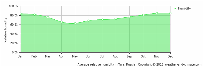 Average monthly relative humidity in Pushchino, Russia