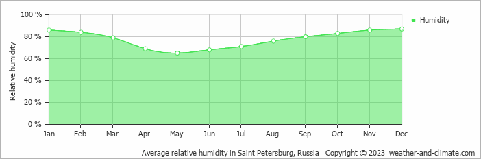 Average monthly relative humidity in Pushkin, Russia