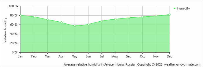 Average monthly relative humidity in Reftinskiy, Russia