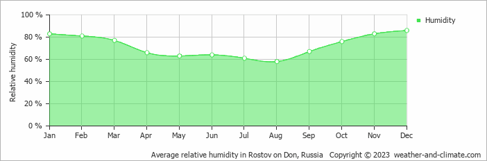 Average monthly relative humidity in Rostov on Don, 