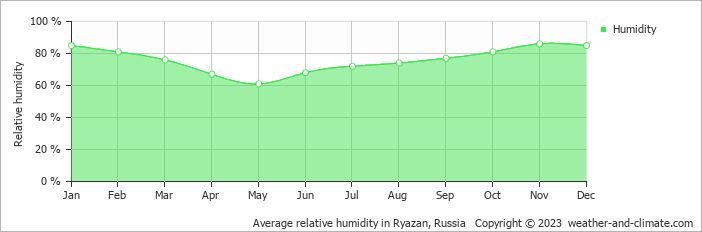 Average monthly relative humidity in Ryazan, Russia