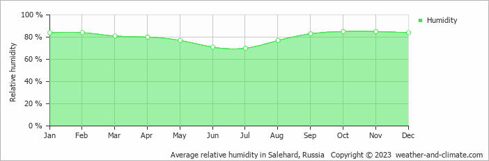 Average monthly relative humidity in Salekhard, Russia