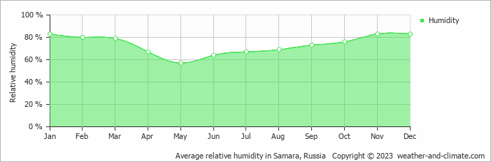 Average monthly relative humidity in Samara, Russia