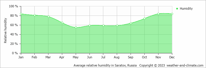Average monthly relative humidity in Saratov, Russia