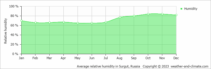 Average monthly relative humidity in Surgut, Russia