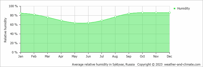 Average monthly relative humidity in Syktyvar, Russia