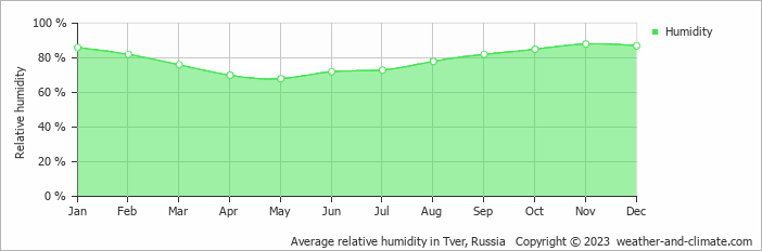 Average monthly relative humidity in Tver, Russia