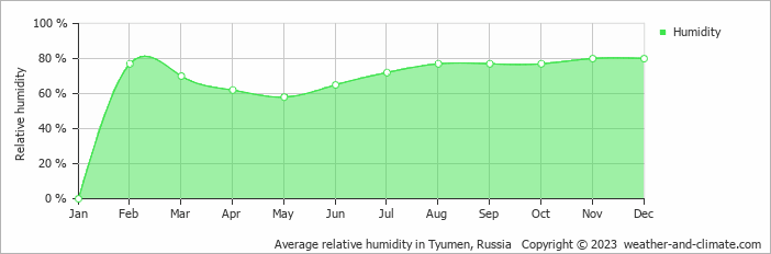 Average monthly relative humidity in Tyumen, Russia