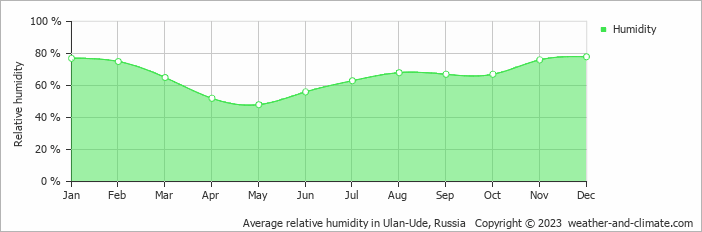 Average monthly relative humidity in Ulan-Ude, Russia