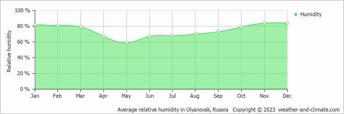 Average monthly relative humidity in Ulyanovsk, Russia