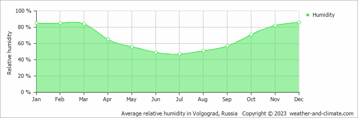 Average monthly relative humidity in Verkhnyaya Akhtuba, Russia