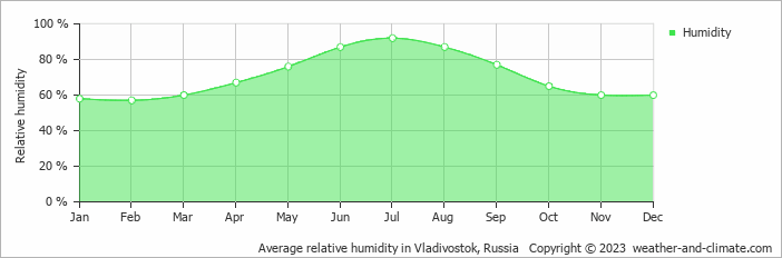 Average monthly relative humidity in Vladivostok, Russia