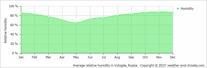 Average monthly relative humidity in Vologda, Russia