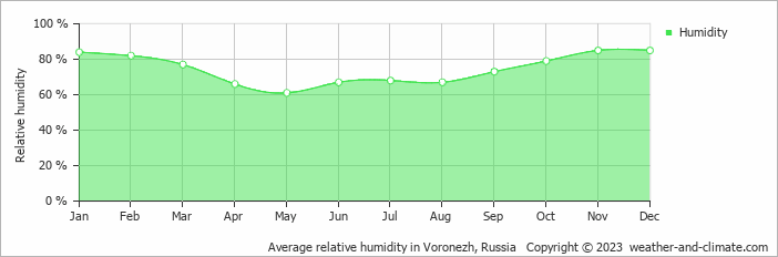 Average monthly relative humidity in Voronezh, Russia