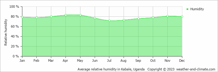 Average relative humidity in Kabale, Uganda   Copyright © 2022  weather-and-climate.com  