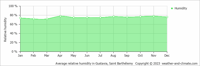 Average relative humidity in Saint Barthelemy, Saint Barthelemy   Copyright © 2022  weather-and-climate.com  