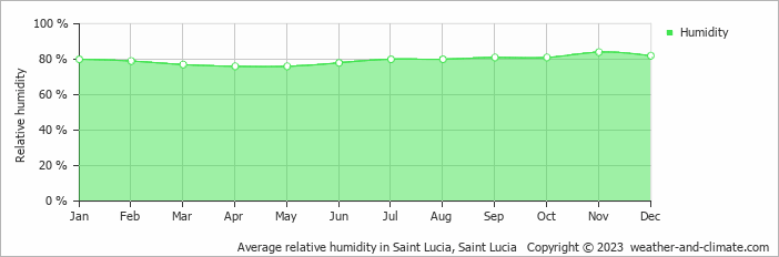 Average monthly relative humidity in Marigot Bay, Saint Lucia