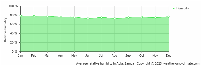 Average monthly relative humidity in Apia, Samoa