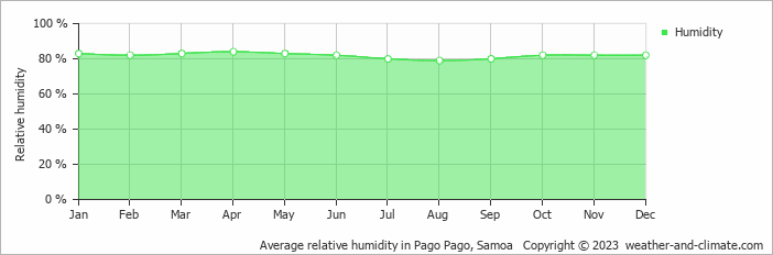Average relative humidity in Pago Pago, Samoa   Copyright © 2023  weather-and-climate.com  