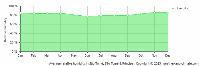 Average relative humidity in São Tomé, São Tomé & Príncipe   Copyright © 2023  weather-and-climate.com  