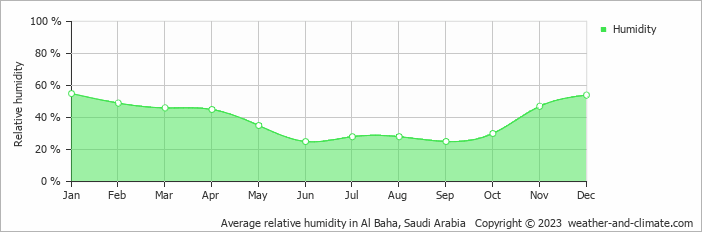 Average monthly relative humidity in Al Baha, Saudi Arabia