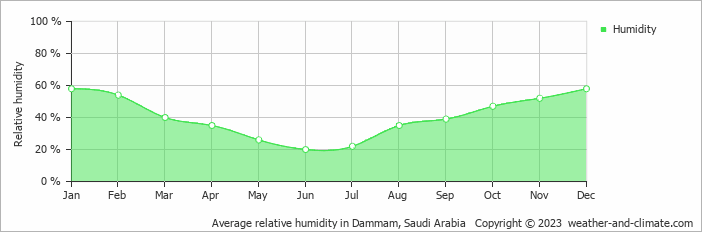 Average monthly relative humidity in Al Fayşalīyah, Saudi Arabia