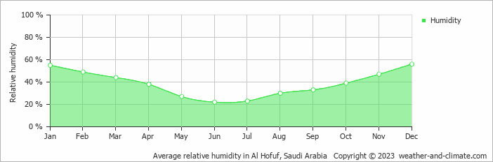 Average monthly relative humidity in Al Hofuf, 
