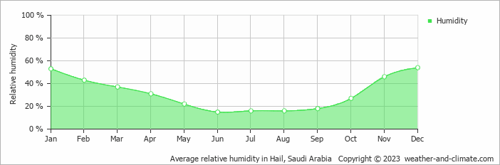 Average relative humidity in Hail, Saudi Arabia   Copyright © 2022  weather-and-climate.com  