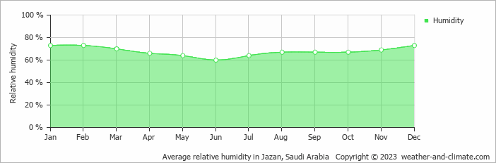 Average monthly relative humidity in Jazan, 