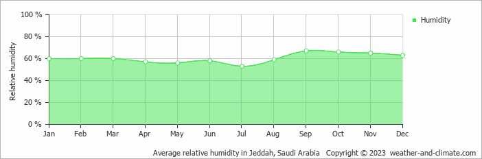 Average monthly relative humidity in Jeddah, Saudi Arabia