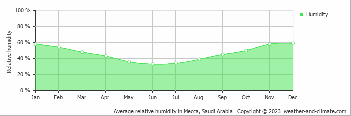 Average monthly relative humidity in Makkah, Saudi Arabia