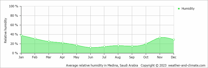 Average monthly relative humidity in Medina, Saudi Arabia