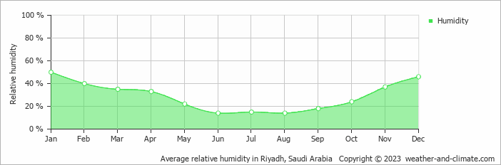 Average monthly relative humidity in Riyadh, Saudi Arabia