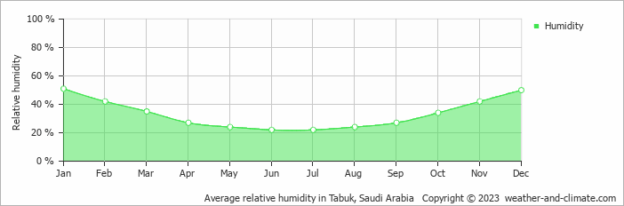 Average monthly relative humidity in Tabuk, Saudi Arabia