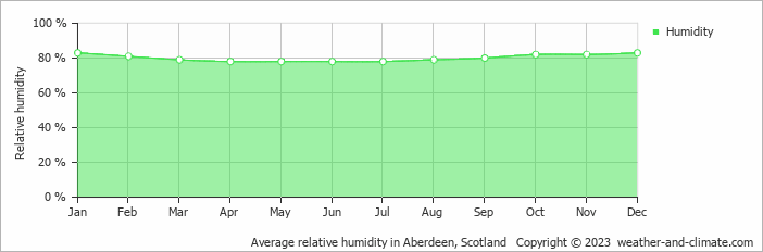 Average monthly relative humidity in Aberdeen, Scotland