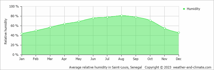 Average monthly relative humidity in Ndiébène, Senegal