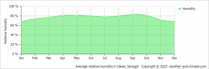 Average monthly relative humidity in Thiès, Senegal