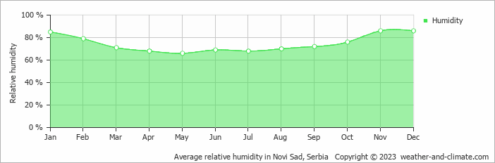 Average monthly relative humidity in Čerević, Serbia