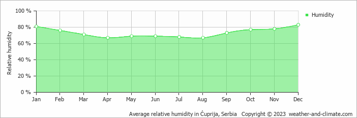 Average monthly relative humidity in Mala Ravna Reka, Serbia