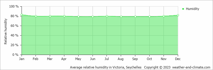 Average monthly relative humidity in Praslin, Seychelles