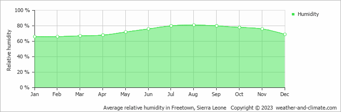 Average monthly relative humidity in Freetown, Sierra Leone