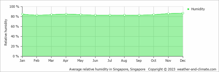 Average relative humidity in Singapore, Singapore   Copyright © 2023  weather-and-climate.com  