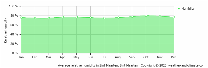 Average relative humidity in Sint Maarten, Sint Maarten   Copyright © 2023  weather-and-climate.com  