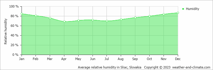 Average monthly relative humidity in Kováčová, Slovakia