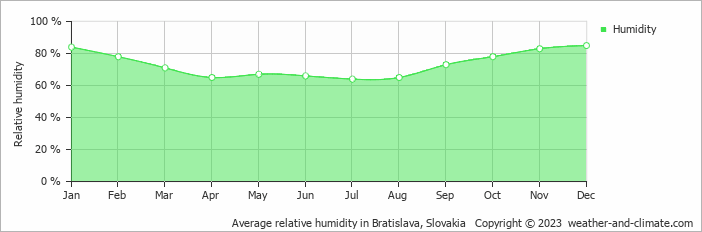 Average monthly relative humidity in Vrakúň, Slovakia