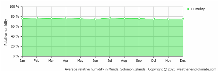 Average relative humidity in Munda, Solomon Islands   Copyright © 2023  weather-and-climate.com  